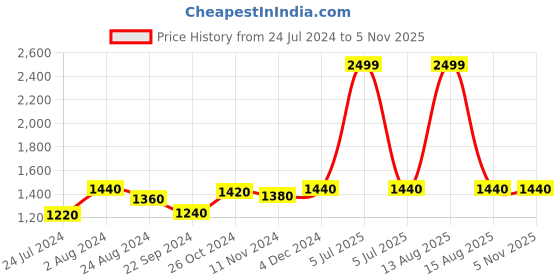 myntra.com W Solid Cotton Trouser w Price History Graph from 24 Jul 2024 to 1 Nov 2025