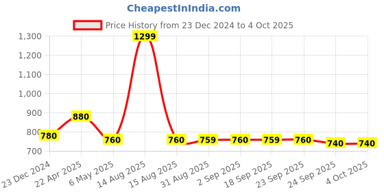 myntra.com W Solid Dupatta With Gotta Patti w Price History Graph from 23 Dec 2024 to 4 Oct 2025