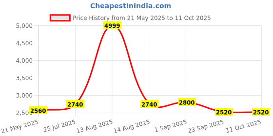 myntra.com W Solid Fit & Flare Midi Dress Price History Graph from 21 May 2025 to 11 Oct 2025
