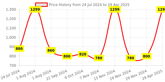 myntra.com W Solid Nylon Dupatta w Price History Graph from 24 Jul 2024 to 29 Apr 2025