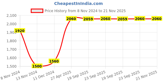 myntra.com W Solid Sleeveless A-Line Kurta With Printed Jacket Price History Graph from 8 Nov 2024 to 20 Nov 2025
