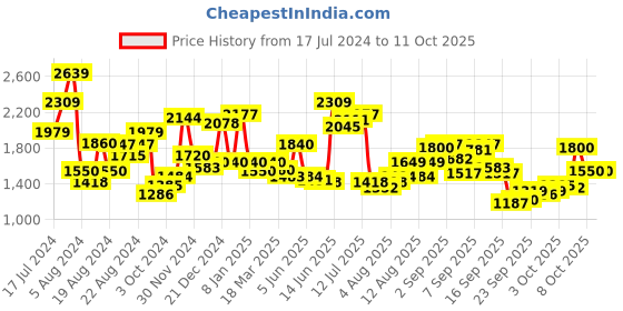 myntra.com W Spread Collar Pleated A-Line Midi Dress With Belt w Price History Graph from 17 Jul 2024 to 11 Oct 2025
