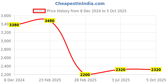 myntra.com W Square Neck Thread Work Detailed A-Line Kurta & Salwar With Dupatta Price History Graph from 8 Dec 2024 to 4 Oct 2025