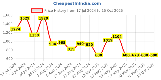 myntra.com W Straight Cotton Kurta w Price History Graph from 17 Jul 2024 to 15 Oct 2025