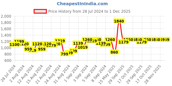 myntra.com W Straight Cotton Kurta w Price History Graph from 28 Jul 2024 to 30 Nov 2025