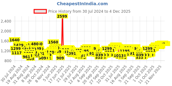 myntra.com W Straight Cotton Kurta w Price History Graph from 30 Jul 2024 to 4 Dec 2025