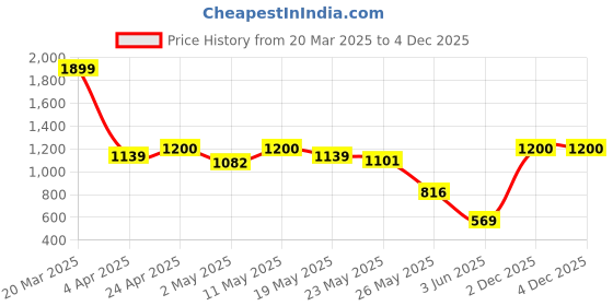 myntra.com W Straight Cotton Kurta Price History Graph from 20 Mar 2025 to 3 Dec 2025