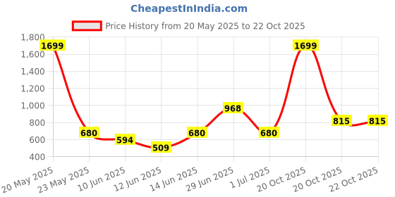 myntra.com W Straight Cotton Kurta Price History Graph from 20 May 2025 to 20 Oct 2025