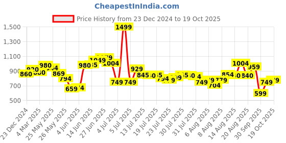 myntra.com W Straight Fit Mid Rise Cotton Parallel Trousers w Price History Graph from 23 Dec 2024 to 19 Oct 2025