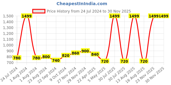 myntra.com W Straight-Fit Slip-On Salwar w Price History Graph from 24 Jul 2024 to 29 Nov 2025