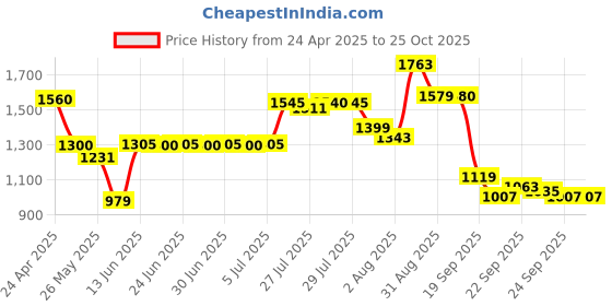 myntra.com W Striped Boat Neck A-Line Dress Price History Graph from 24 Apr 2025 to 24 Oct 2025