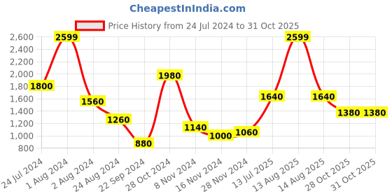 myntra.com W Striped Cotton Casual Shirt w Price History Graph from 24 Jul 2024 to 30 Oct 2025