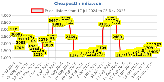 myntra.com W Striped Cotton Kurta with Trousers w Price History Graph from 17 Jul 2024 to 25 Nov 2025