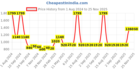 myntra.com W Striped Cotton Top Price History Graph from 1 Aug 2024 to 25 Nov 2025
