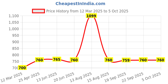 myntra.com W Striped Dupatta w Price History Graph from 12 Mar 2025 to 4 Oct 2025