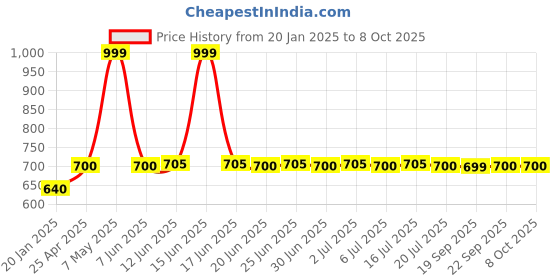 myntra.com W Striped Dupatta w Price History Graph from 20 Jan 2025 to 7 Oct 2025