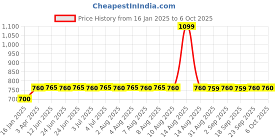 myntra.com W Striped Dupatta Price History Graph from 16 Jan 2025 to 5 Oct 2025