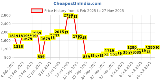 myntra.com W Striped Mandarin Collar Kurta Price History Graph from 4 Feb 2025 to 26 Nov 2025