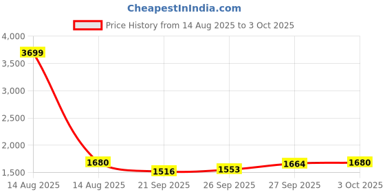 myntra.com W Striped Regular Thread Work Pure Cotton Kurta with Salwar Price History Graph from 14 Aug 2025 to 3 Oct 2025
