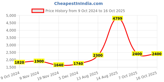 myntra.com W Striped Self Design Beads & Stones Straight Kurta with Skirt Price History Graph from 9 Oct 2024 to 16 Oct 2025