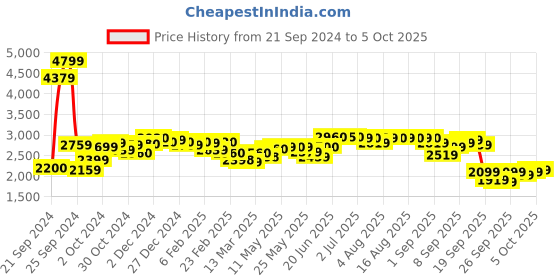 myntra.com W Striped Sequined Kurta With Dupatta Price History Graph from 21 Sep 2024 to 5 Oct 2025