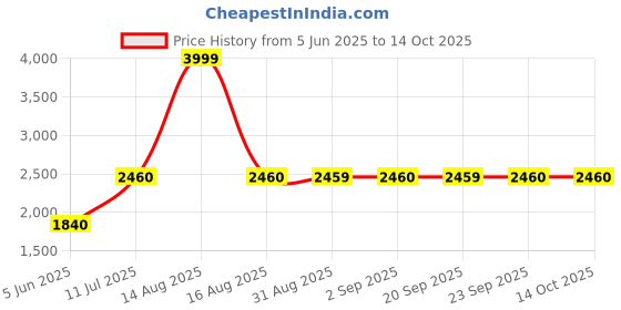 myntra.com W Striped Thread Work A-Line Kurta with Trousers Price History Graph from 5 Jun 2025 to 13 Oct 2025