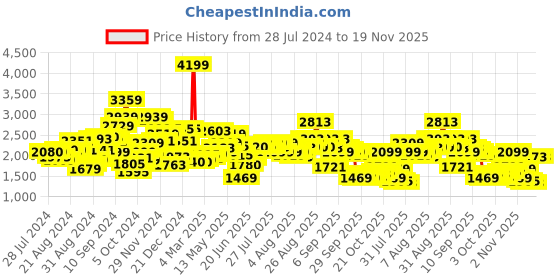 myntra.com W Striped Thread Work Pure Cotton Kurta with Trousers Price History Graph from 28 Jul 2024 to 19 Nov 2025