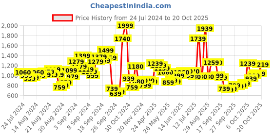 myntra.com W Striped Thread Work Straight Kurta w Price History Graph from 24 Jul 2024 to 18 Oct 2025