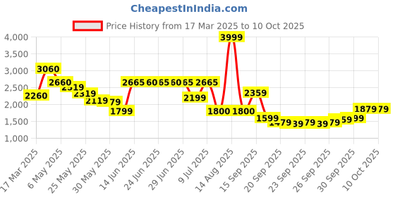 myntra.com W Striped Top With Trousers & Shrug Price History Graph from 17 Mar 2025 to 9 Oct 2025