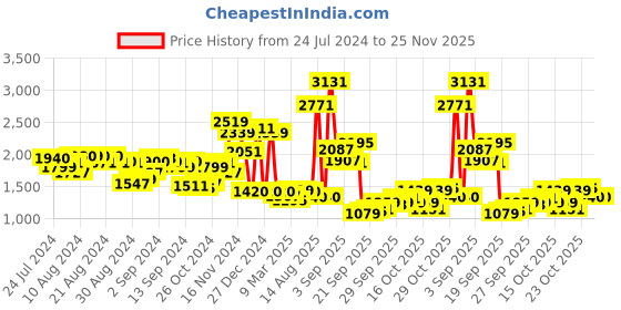 myntra.com W Teal A-Line Midi Dress w Price History Graph from 24 Jul 2024 to 24 Nov 2025