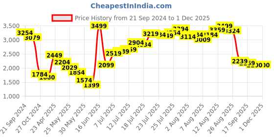 myntra.com W Teal Blue Ethnic Printed Regular Sequinned Kurta with Trousers Price History Graph from 21 Sep 2024 to 30 Nov 2025