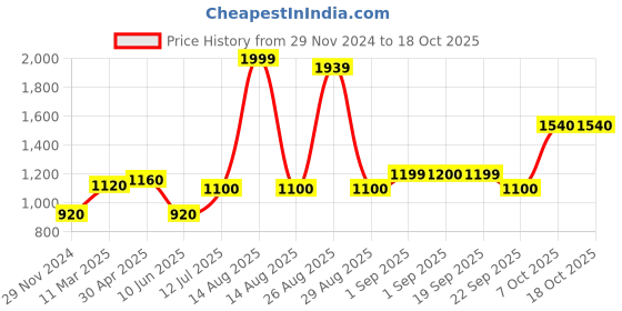 myntra.com W Teal Blue Tie-Up Neck Regular Top Price History Graph from 29 Nov 2024 to 18 Oct 2025
