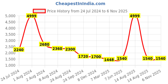 myntra.com W Teal Ethnic Motifs Chiffon Ethnic Maxi Dress w Price History Graph from 24 Jul 2024 to 5 Nov 2025