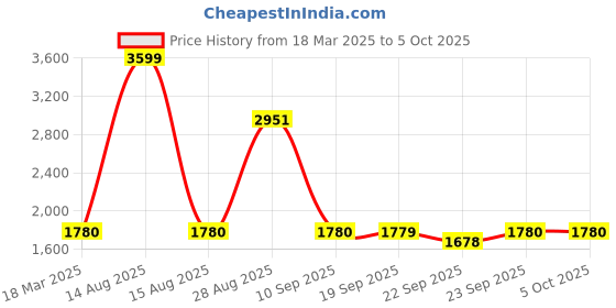 myntra.com folk song W The Folksong Collection Bandhani Mirror Work Kurta folk song Price History Graph from 18 Mar 2025 to 5 Oct 2025