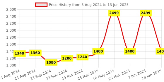 myntra.com W The Folksong Collection Beige & Red Printed Dupatta w Price History Graph from 3 Aug 2024 to 13 Jun 2025