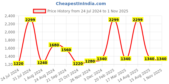myntra.com folk song W The Folksong Collection Blue Mid-Rise Drawstring Culottes folk song Price History Graph from 24 Jul 2024 to 1 Nov 2025