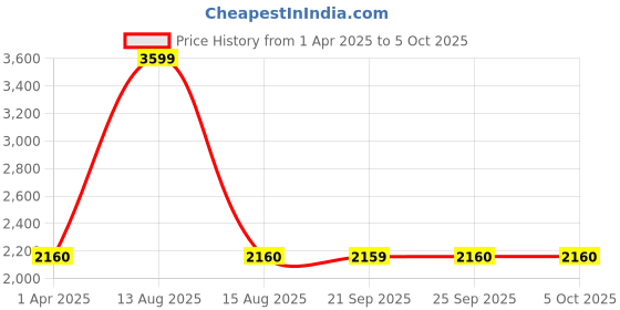 myntra.com W The Folksong Collection - Embroidered Dupatta with Sequinned Price History Graph from 1 Apr 2025 to 4 Oct 2025