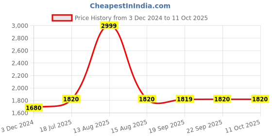 myntra.com W The Folksong Collection Ethnic Motifs Printed Dupatta With Zari Work Price History Graph from 3 Dec 2024 to 11 Oct 2025