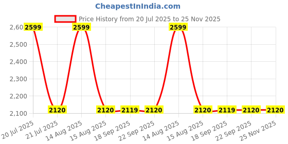 myntra.com folk song W The Folksong Collection Ethnic Motifs Printed Pure Cotton Kurta folk song Price History Graph from 20 Jul 2025 to 25 Nov 2025
