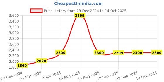 myntra.com W The Folksong Collection Ethnic Motifs Woven Design Zari Detail Dupatta w Price History Graph from 23 Dec 2024 to 13 Oct 2025