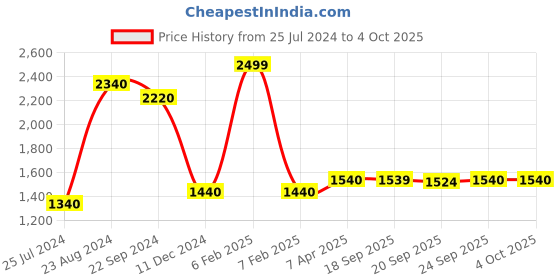 myntra.com W The Folksong Collection Geometric Printed Dupatta With Tasselled Border w Price History Graph from 25 Jul 2024 to 4 Oct 2025