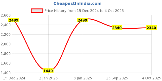myntra.com W The Folksong Collection Geometric Printed Dupatta With Tasselled Border Price History Graph from 15 Dec 2024 to 4 Oct 2025