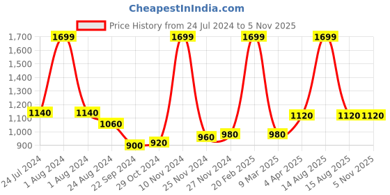 myntra.com folk song W The Folksong Collection Olive Green Slim Fit Mid-Rise Trousers folk song Price History Graph from 24 Jul 2024 to 2 Nov 2025