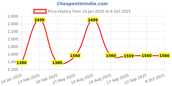 myntra.com W The Folksong Collection Printed Dupatta w Price History Graph from 14 Jan 2025 to 4 Oct 2025