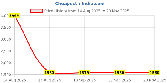 myntra.com folk song W The Folksong Collection Red Black Ethnic Motifs Printed Keyhole Neck Kurta folk song Price History Graph from 14 Aug 2025 to 19 Nov 2025
