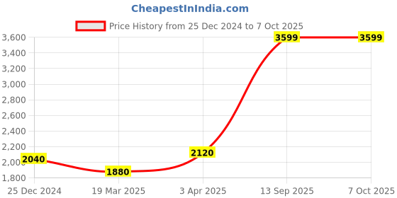 myntra.com W The Folksong Collection Silk Mukaish Dupatta Price History Graph from 25 Dec 2024 to 7 Oct 2025