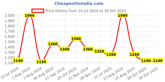 myntra.com W The Folksong Collection Slim Fit Embellished Regular Trousers w Price History Graph from 25 Jul 2024 to 30 Oct 2025