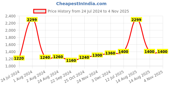 myntra.com folk song W The Folksong Collection Women Black Ethnic Motifs Printed Trousers folk song Price History Graph from 24 Jul 2024 to 1 Nov 2025