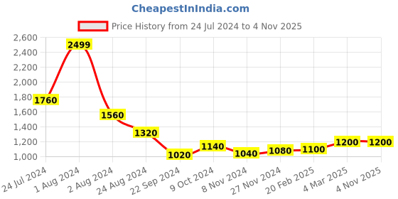 myntra.com folk song W The Folksong Collection Women Brown Printed Trousers folk song Price History Graph from 24 Jul 2024 to 2 Nov 2025