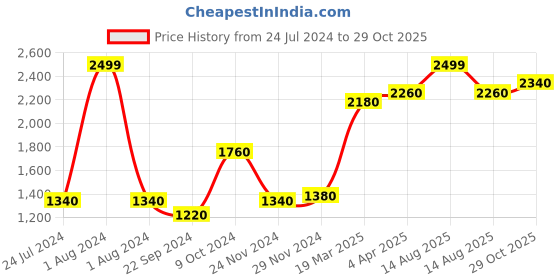 myntra.com folk song W The Folksong Collection Women Brown Trousers folk song Price History Graph from 24 Jul 2024 to 29 Oct 2025